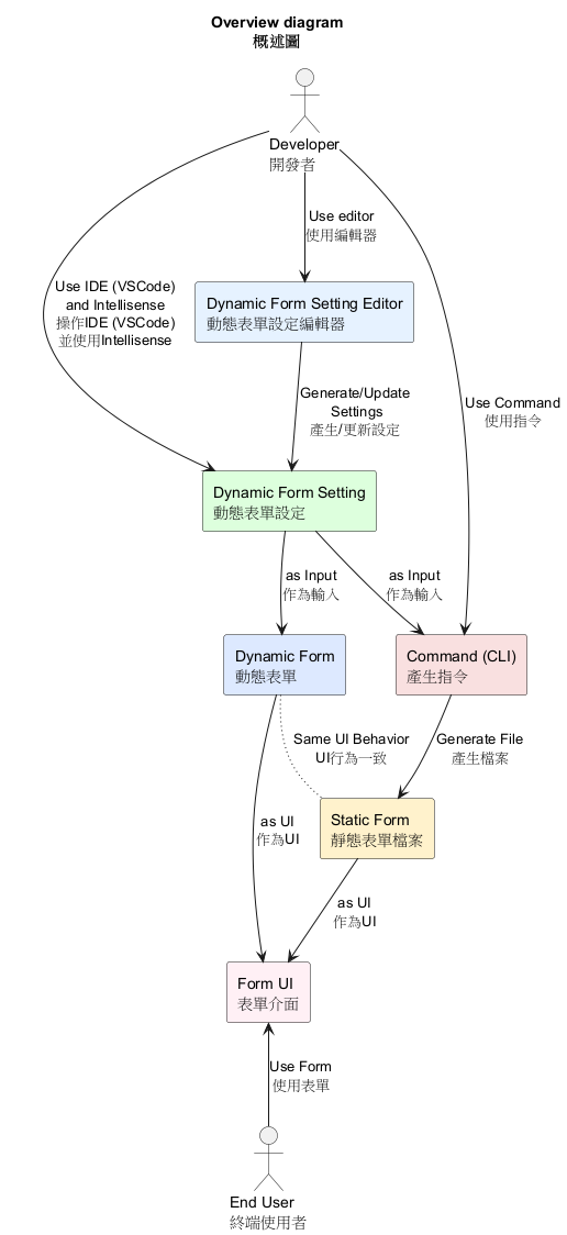 Overview Diagram